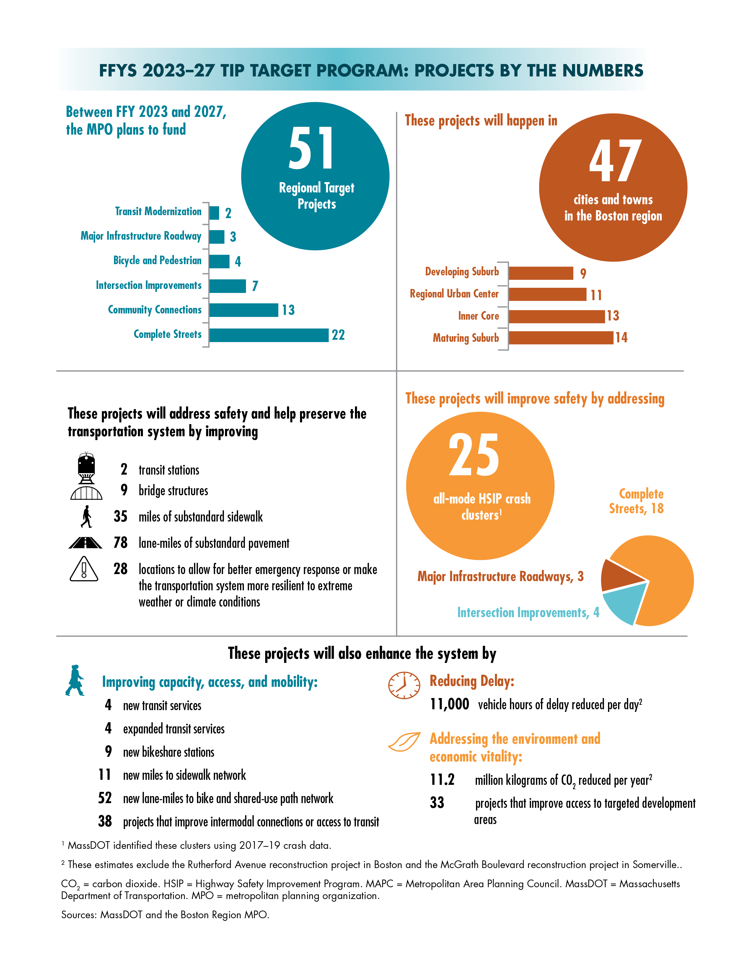 Figure 4-10 
FFYs 2023–27 TIP Target Program: Projects by the Numbers