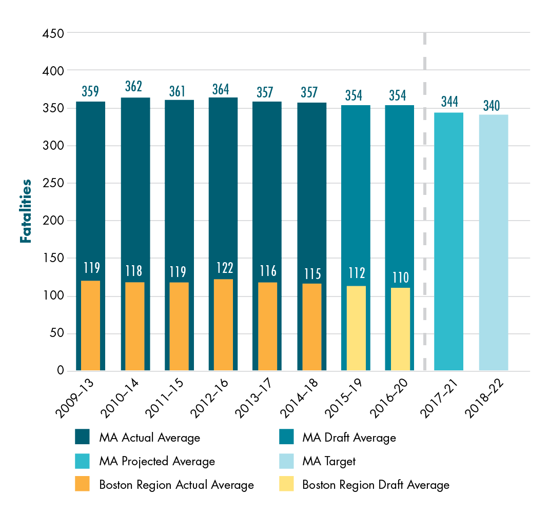 Figure 4-1 shows trends in the number of fatalities from motor vehicle crashes for Massachusetts and the Boston region. Trends are expressed in five-year rolling averages. Figure 4-1 also shows a projected calendar year 2021 value for Massachusetts and the Commonwealth’s calendar year 2022 target for Massachusetts’ number of fatalities.