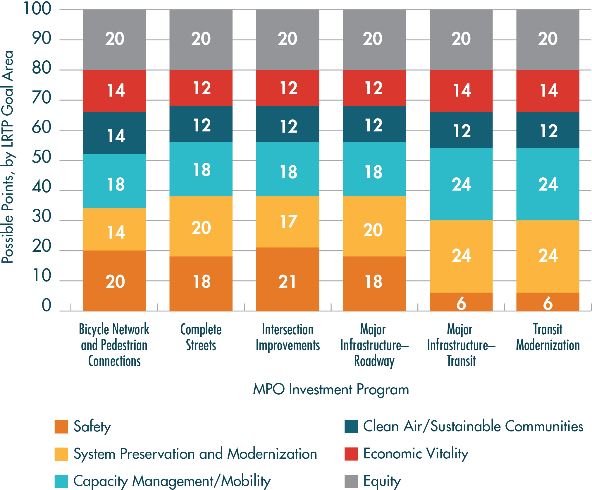 Figure 2-4. TIP Project Evaluation Criteria: Point Distributions by Project Type (All Other Investment Programs)
Figure 2-4 is a bar chart that shows the distribution of points across the six scoring areas considered when evaluating projects for funding through the MPO’s Bicycle Network and Pedestrian Connections, Complete Streets, Intersection Improvements, Major Infrastructure, and Transit Modernization investment programs. Each bar reflects the varying points by goal area across project types, emphasizing that different types of projects are designed to accomplish different goals. These criteria were used to score new projects considered in these programs for the FFYs 2023–27 TIP.