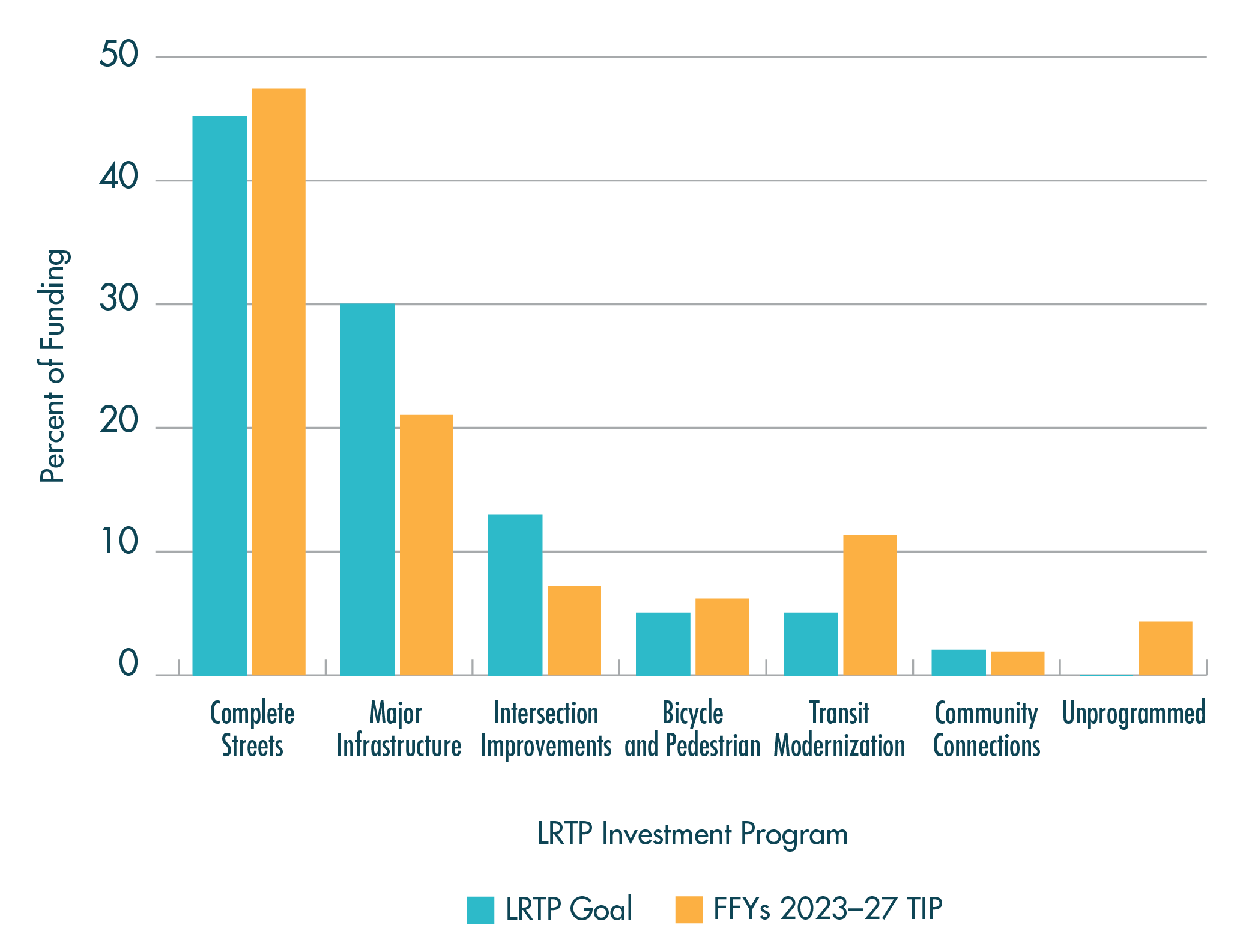 Figure ES-2. FFYs 2023–27 TIP: Regional Target Funding Levels Relative to LRTP Investment Program Goals
Figure ES-2 is a bar chart that shows a comparison between the distribution of funding in the 2023–27 TIP by MPO investment program and the funding goals set for these programs in the MPO’s Long-Range Transportation Plan, Destination 2040.