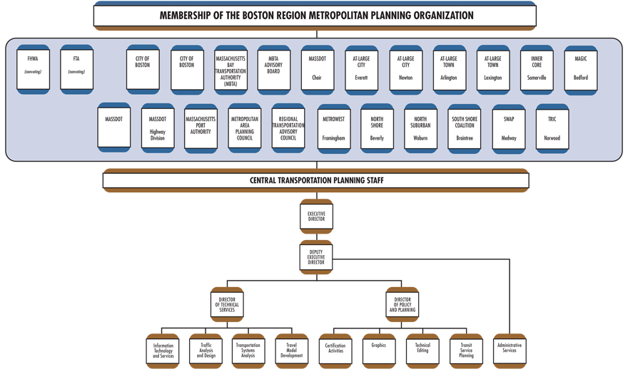 Org Chart: This figure shows the membership of the Boston Region Metropolitan Planning Organization, as described in the chapter, along with the organizational chart of the Central Transportation Planning Staff (CTPS) below.