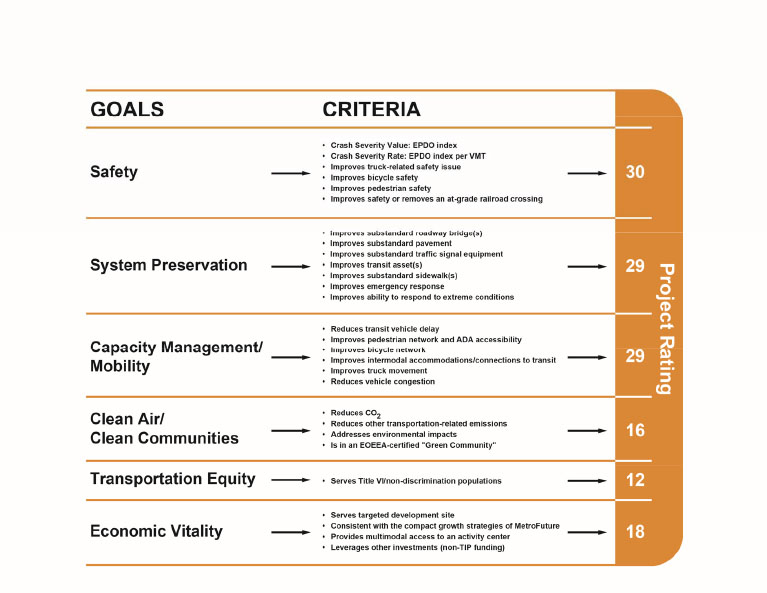 Figure 2-1: TIP Evaluation Criteria