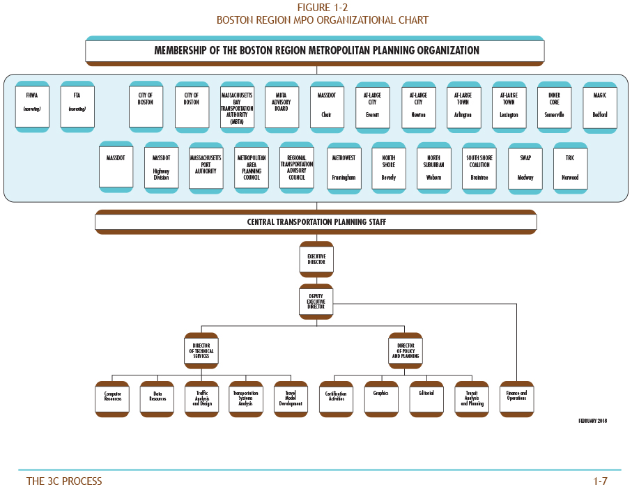 Figure 1-2 is an organizational chart that lays out the membership and staff (the Central Transportation Planning Staff) of the Boston Region MPO. 