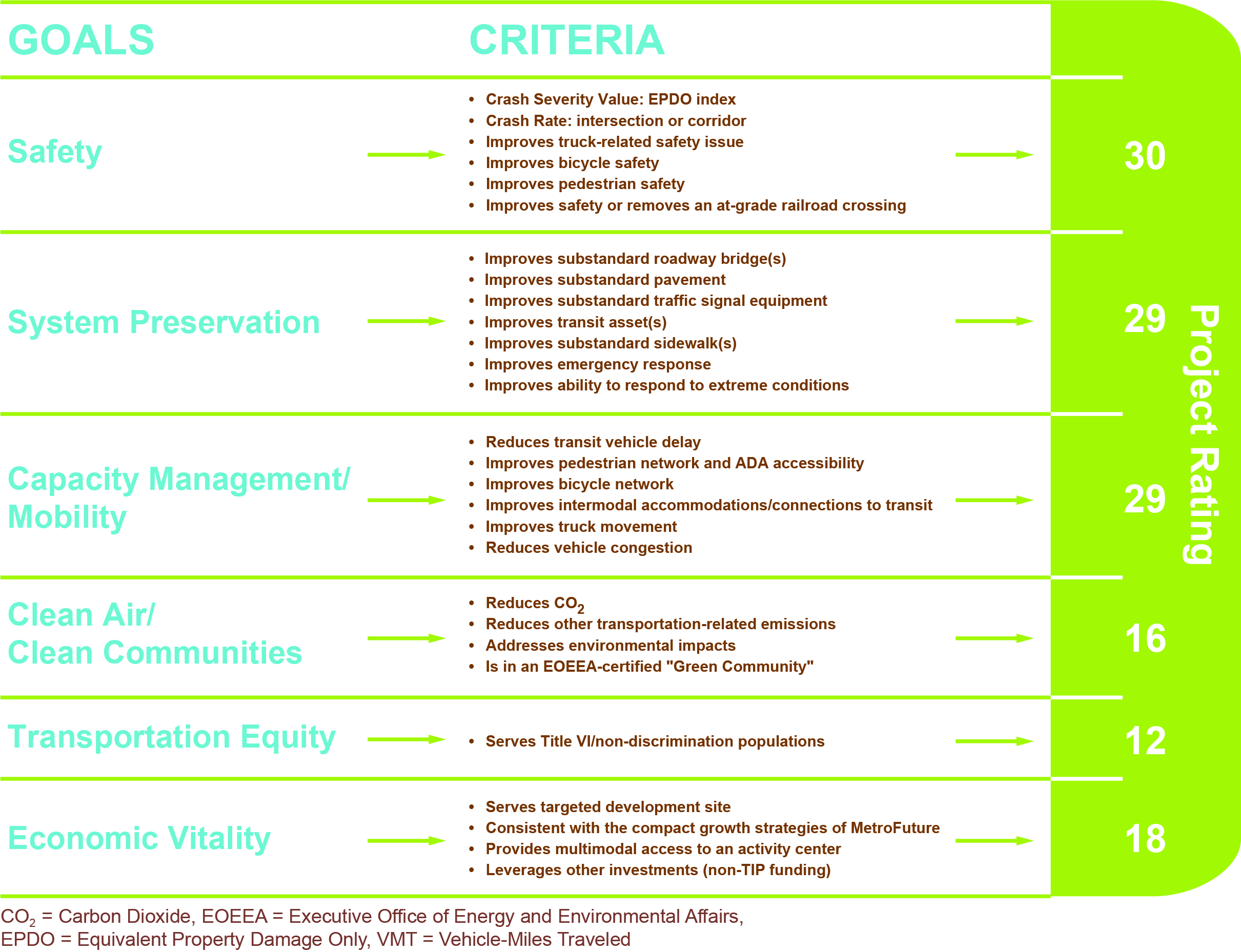 Figure 2-1 is graphic that lays out the six MPO goals, along with 28 concomitant criteria, in addition to the project ratings that support them. 