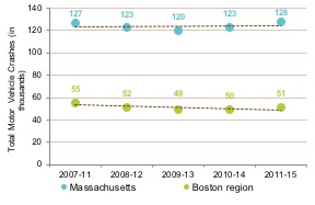 Figure 4-3 is a line graph. The data in Figure 4-3 show that—for the periods 2007-11; 2008-12; 2009-13; 2010-14; 2011-15—motor vehicle crashes initially decreased statewide and subsequently increased, resulting in a net increase in crashes of 0.5 percent for this period