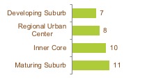 Figure ES-2 is a bar chart that identifies the type of communities—as defined by the Metropolitan Area Planning Council (MAPC)—that will receive the investments cited in Figure ES-1, above.