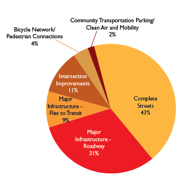 Figure ES-1. FFYs 2020-24 TIP Regional Target Funding by Investment Program 
Figure ES-1 is a pie chart that shows how the Regional Target funding for FFYs 2020–24 is distributed across the MPO’s investment programs. The chart indicates that the Boston Region MPO’s Regional Target Program is devoted primarily to modernizing and expanding the transportation network through Major Infrastructure and Complete Streets investments.
