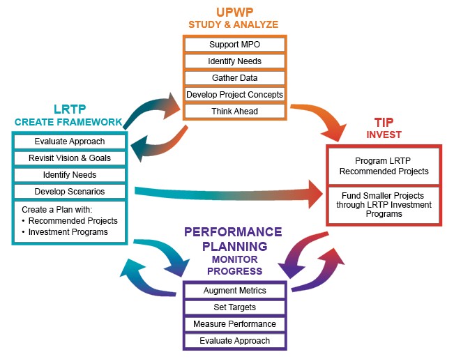 Figure 1-4. Relationship between the LRTP, TIP, UPWP, and Performance-Based Planning Process
Figure 1-4 is a text figure with directional arrows that shows how the different facets of each of the MPO’s four 3C programs complement and support each other.
