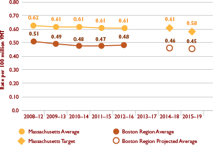 Figure 4-2: Fatality Rate per 100 Million Vehicle-Miles Traveled
Figure 4-2 chart shows trends in the fatality rate per 100 million vehicle-miles traveled for Massachusetts and the Boston region. Trends are expressed in five-year rolling averages. Figure 4-2 also shows the Commonwealth’s calendar year 2018 and 2019 targets and projected values for the Boston region.