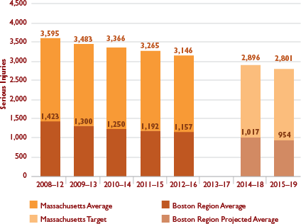 Figure 4-3: Serious Injuries from Motor Vehicle Crashes
Figure 4-3 chart shows trends in the number of serious injuries for Massachusetts and the Boston region. Trends are expressed in five-year rolling averages. Figure 4-3 also shows the Commonwealth’s calendar year 2018 and 2019 targets and projected values for the Boston region.
