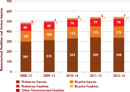 Figure 4-6: Nonmotorized Fatalities and Serious Injuries in Massachusetts by Mode
Figure 4-6 shows trends in the number of nonmotorized fatalities and serious injuries in Massachusetts by mode (bicycle, pedestrian, or other non-motorized mode). Trends are expressed in five-year rolling averages. 