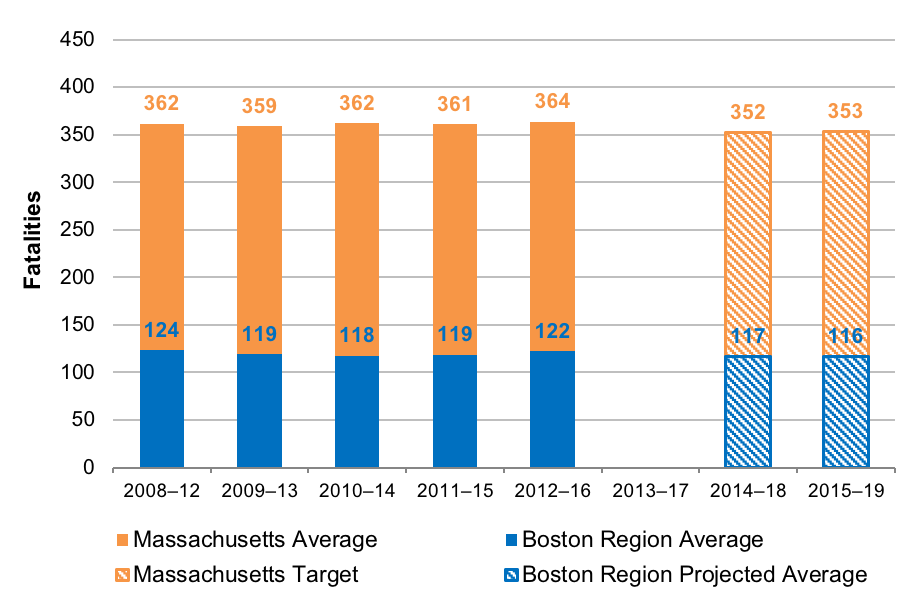 Figure 1: Fatalities from Motor Vehicle Crashes
This chart shows trends in the number of fatalities from motor vehicle crashes for Massachusetts and the Boston region. Trends are expressed in five-year rolling averages. The chart also shows the Commonwealth’s calendar year 2018 and 2019 targets and projected values for the Boston region.
