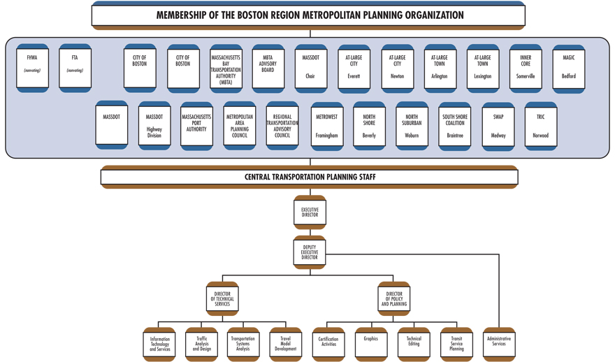 Mbta Organizational Chart 2017