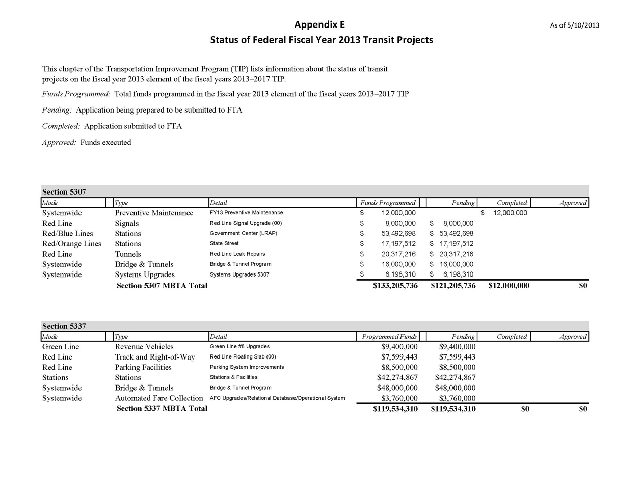 -	Section 5307 MBTA Total $133,205,736 funds programmed  $121,205,736 funds Pending            $12,000,000 funds Completed $0 funds Approved -	Section 5337 MBTA Total $119,534,310 funds programmed            $119,534,310 funds Pending $0 funds Completed $0 funds Approved