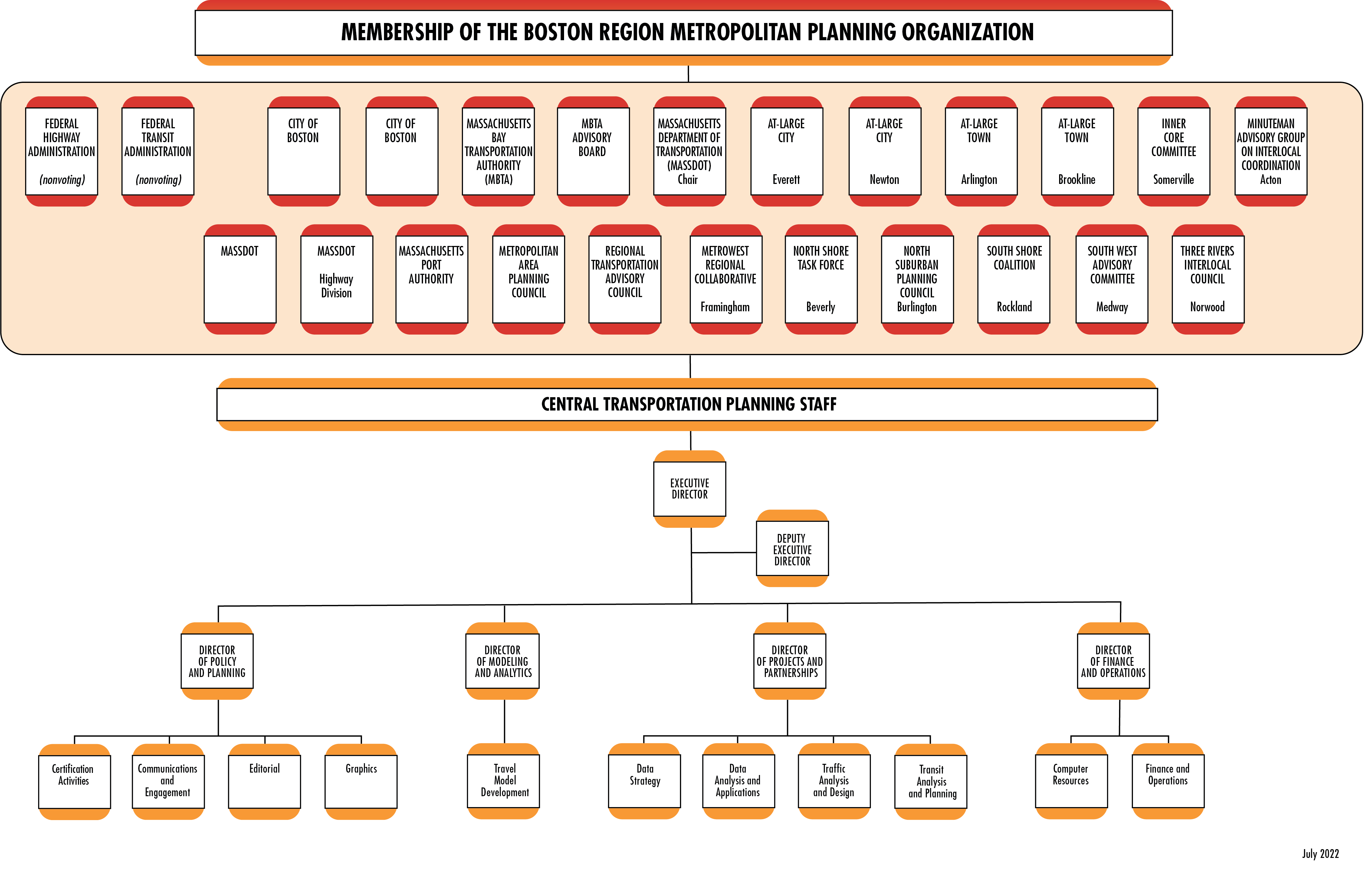 This figure shows the organizational chart for the Boston Region Metropolitan Planning Organization and the Central Transportation Planning Staff. 