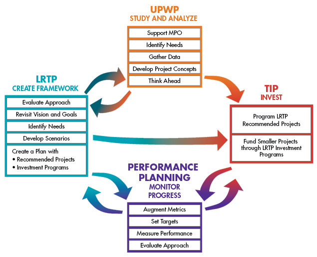 This figure shows the relationships between the planning and programming documents that the MPO creates in order to guide transportation planning and investment throughout the region. The figure shows the relationships between the LRTP, TIP, and UPWP. Performance measures and performance targets allow the MPO to monitor progress and evaluate their approach to transportation planning and improvements in the region. 