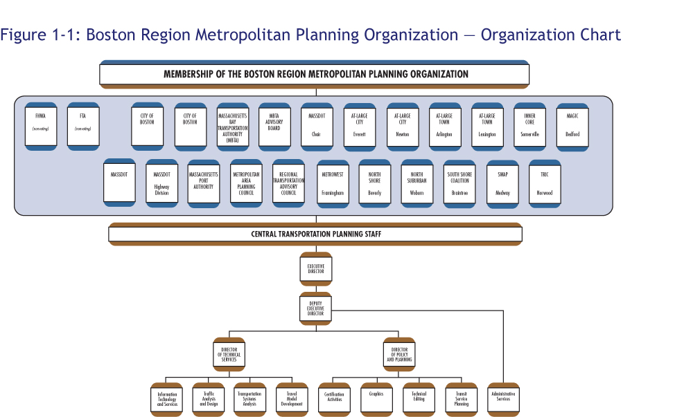 Mbta Organizational Chart