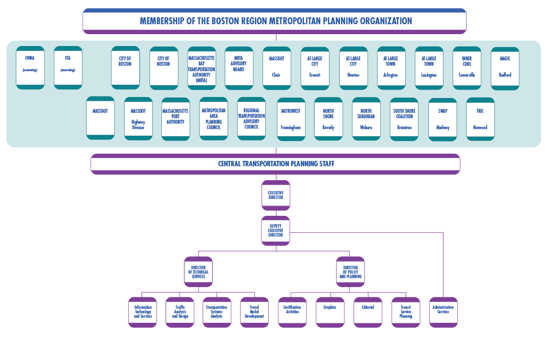 Mbta Organizational Chart 2018