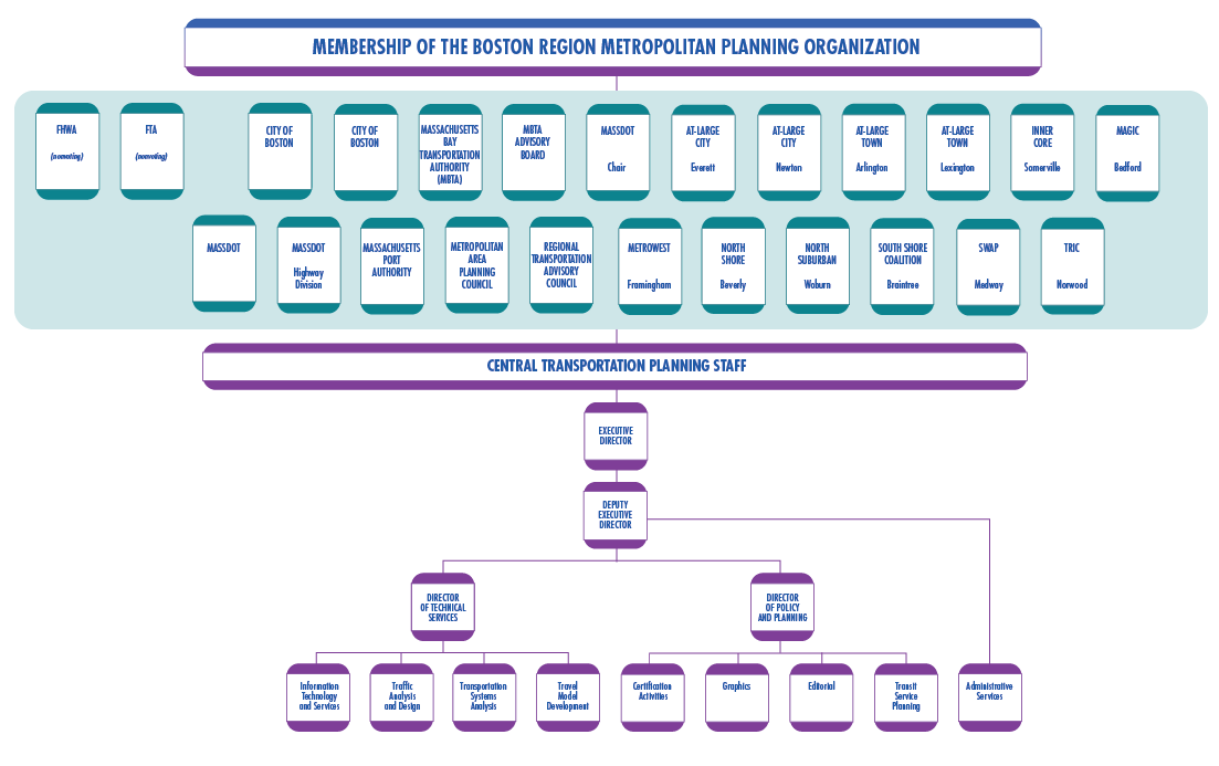 Mbta Organizational Chart