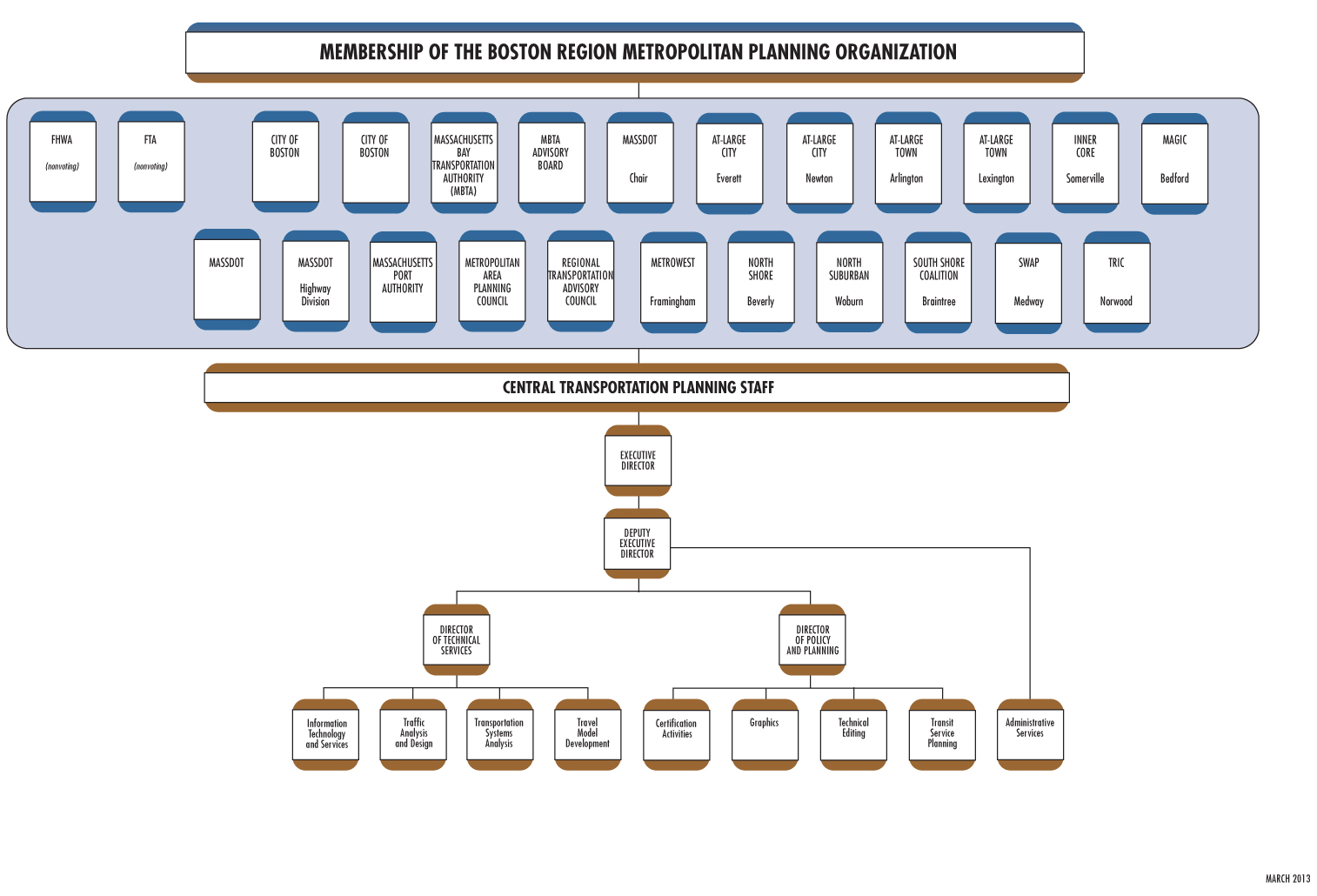 Mbta Organizational Chart