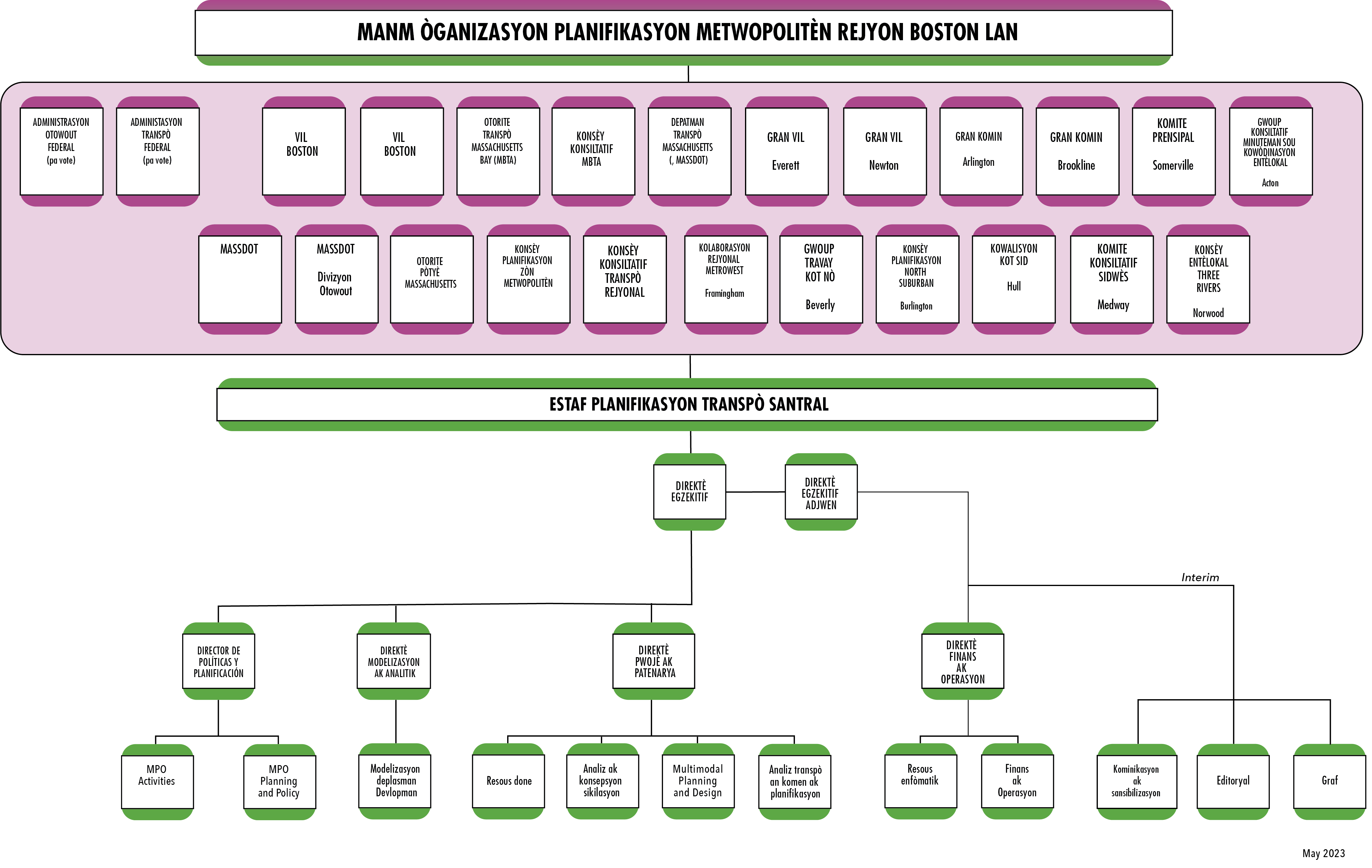 This figure shows the organizational chart for the Boston Region Metropolitan Planning Organization and the Central Transportation Planning Staff. 