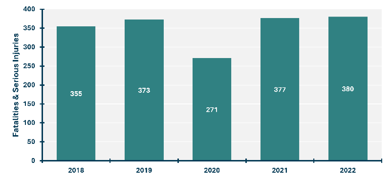 Figure 4.1: A bar graph showing the number of intersection related fatal and serious injury crashes in the region from 2018 to 2022 with the highest occurrence of 380 intersection related crashes occurring in 2022 and the lowest of 271 in 2020.
