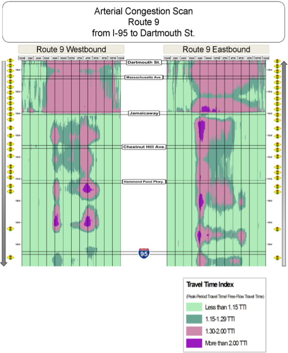 Example Arterial Congestion Scan, Typical Weekday, 2012