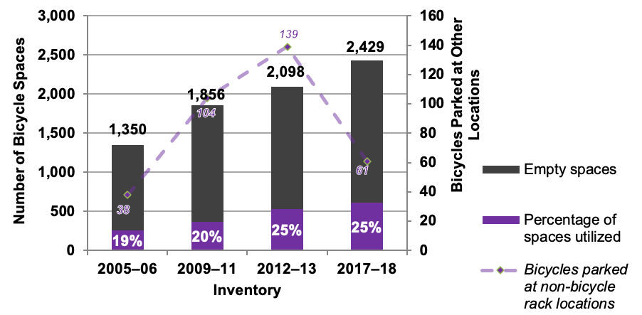 Figure 4 MBTA Commuter Rail Bicycle Parking Utilization: 2005–06, 2009–10, 2012–13 and 2017–18 Inventories

Figure 4 is a graph that displays the number of bicycle parking spaces for commuter rail stations during the inventory years 2005-06, 2009-10, 2012-13 and 2017-18, according to the number of empty spaces and the percentage of spaces utilized. A purple line represents the number of bicycles parked at non-bicycle rack locations for the four inventories.
