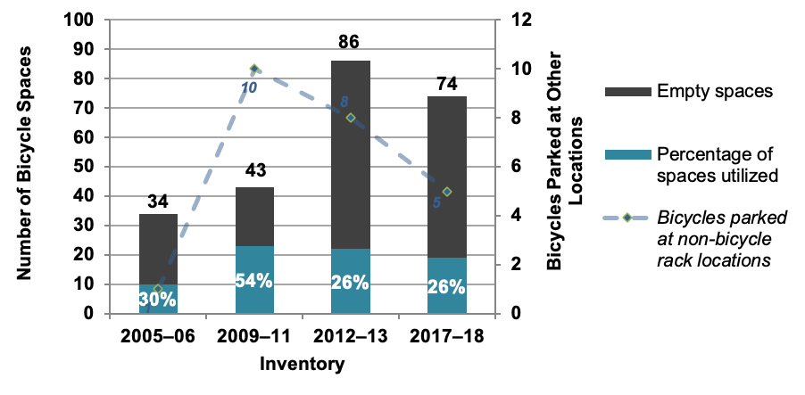 Figure 7 MBTA Commuter Boat Bicycle Parking Utilization: 2005–06, 2009–10, 2012–13 and 2017–18 Inventories

Figure 7 is a graph that displays the number of bicycle parking spaces for commuter boat terminals during the inventory years 2005-06, 2009-10, 2012-13 and 2017-18, according to the number of empty spaces and the percentage of spaces utilized. A purple line represents the number of bicycles parked at non-bicycle rack locations for the four inventories.
