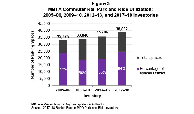 Figure 3. MBTA Commuter Rail Park-and-Ride Utilization: 2005–06, 2009–10, 2012–13, and 2017–18 Inventories
Figure 3 is a graph that displays the number of parking spaces for commuter rail stations during the inventory years 2005-2006, 2009-2010, 2012-2013 and 2017-2018, broken down according to the number of empty spaces and the percentage of spaces utilized.

