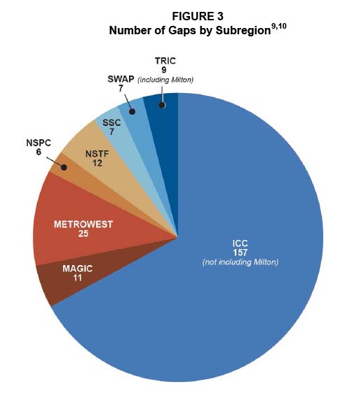 • Figure 3. Number of Gaps by Subregion
Figure 3 is a pie chart showing the number of gaps identified in each of the MAPC subregions. The majority, or 157, of the 234 gaps are located in the Inner Core Committee.