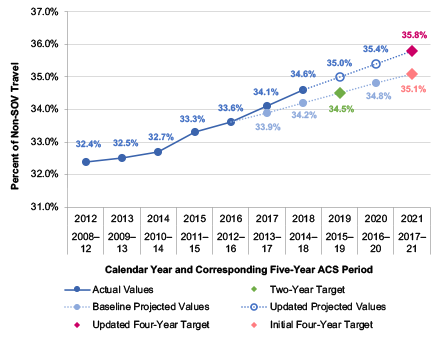 This chart shows updated actual values for the percent of non-single-occupancy (non-SOV) vehicle travel in the Boston MA-NH-RI Urbanized Area (UZA), based on five-year American Community Survey (ACS) estimates. This chart also shows both the UZA’s original projected linear trend line, a revised projected linear trend line based on this set of actual values, and the Boston MA-NH-RI UZA’s two-year and four-year values for the percent of non-SOV travel.