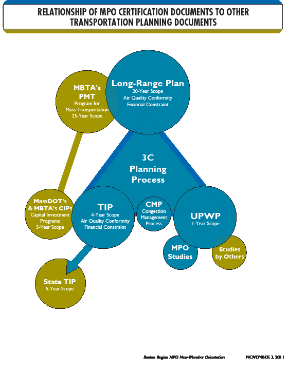 An image of a chart depicting the relationship of MPO Certification documents to other Transportation Planning documents.