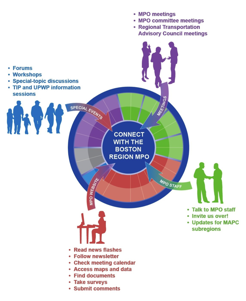 Figure 6 Ways to be Informed and Involved
