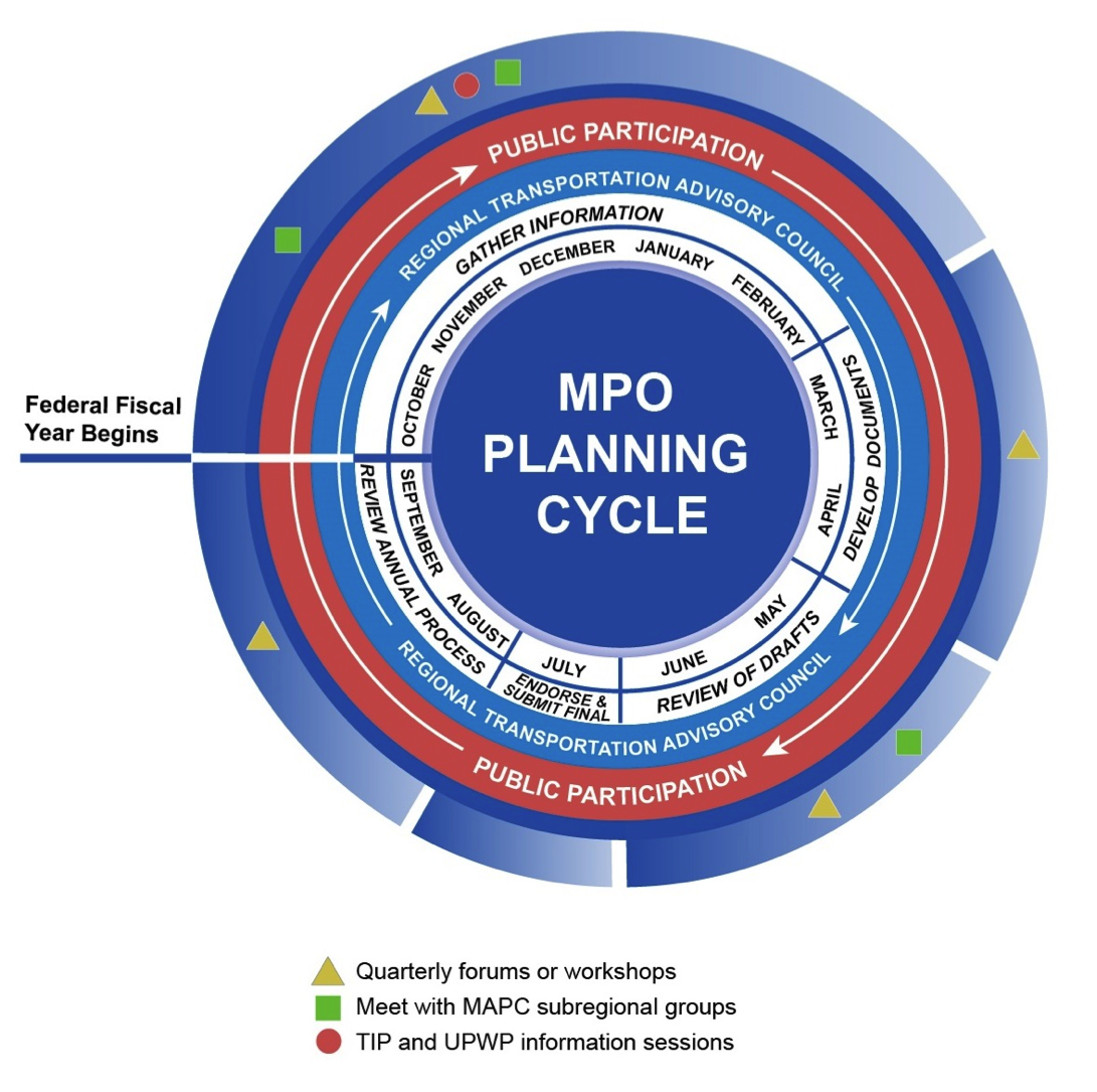 Figure 7

Annual MPO Planning Cycle for Development of Transportation Improvement Program and Unified Planning Work Program, and Public Participation