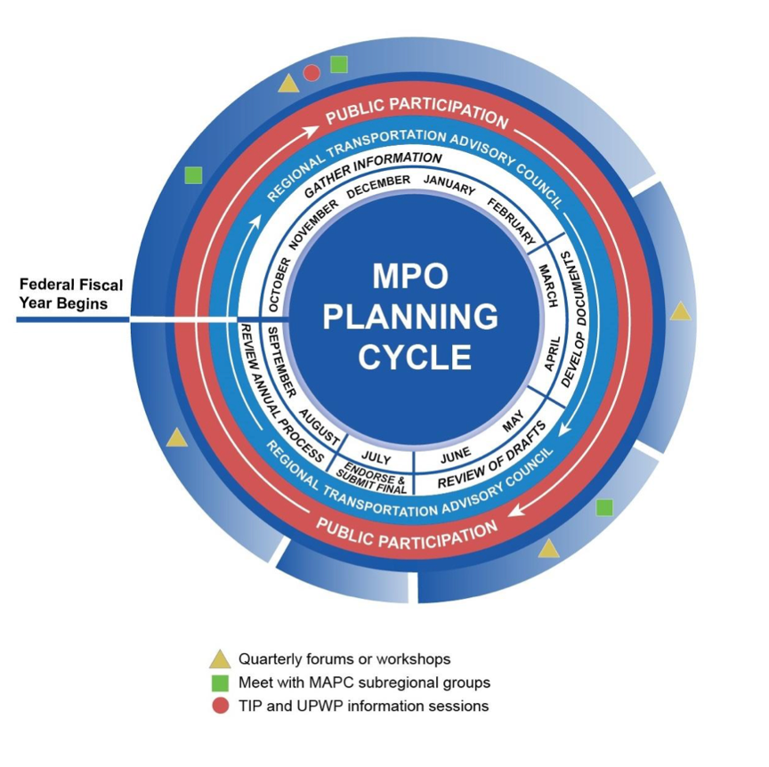 Annual Planning Cycle for the TIP, UPWP, and Public Engagement