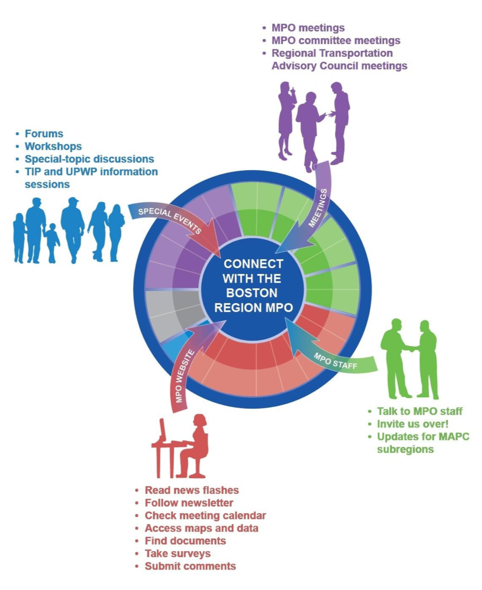 Diagram illustrating ways to be informed and be involved