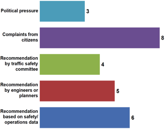 FIGURE 10. Bar chart showing survey results of the sources of input that influence the decision to change existing pedestrian signal phasing