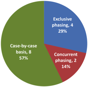 FIGURE 5. Pie chart showing survey results of the proportion of municipalities that prefer exclusive or concurrent pedestrian signal phasing or choosing on a case-by-case basis