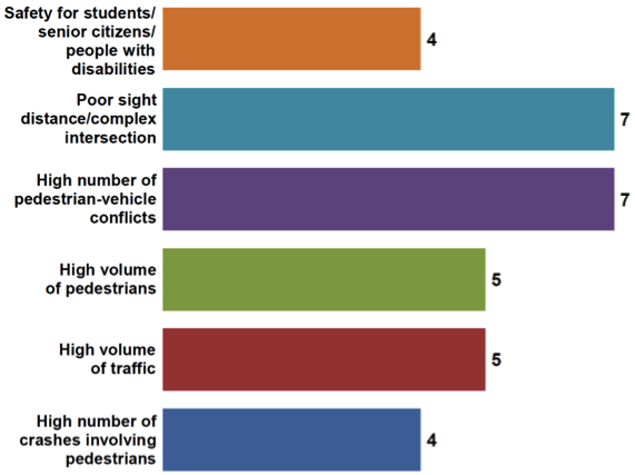 FIGURE 6. Bar chart showing survey results of factors influencing the selection of exclusive pedestrian signal phasing