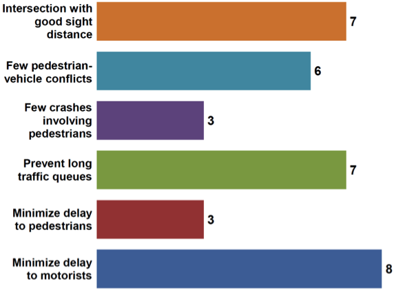 FIGURE 7. Bar chart showing survey results of factors influencing the selection of concurrent pedestrian signal phasing