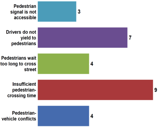 FIGURE 8. Bar chart showing survey results of typical complaints from citizens about pedestrian signal phasing