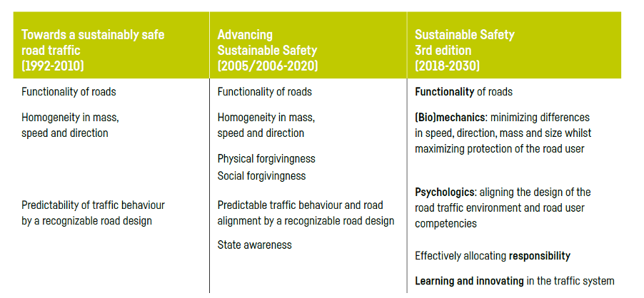 FIGURE 1. Evolution of Sustainable Safety Principles, 1992–2018
This figure is a table that shows the evolution of Sustainable Safety’s principles over three time periods. There are three columns representing the predominate safety principles of each time period. The table emphasizes the latest 2018 principles in the third column.
