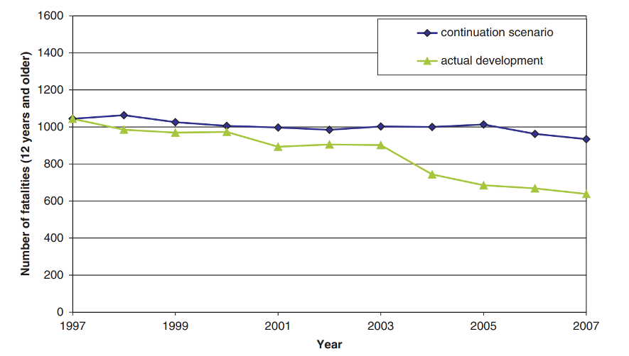 FIGURE 2. Estimation of Lives Saved by Sustainable Safety, 1998–2007
This is a line graph with two lines. The first line shows the number of traffic fatalities in the Netherlands each year from 1997 to 2007. The second is an estimate of the number of fatalities without Sustainable Safety interventions. The actual number of fatalities is lower than the estimate with the gap growing over time.
