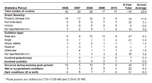 This table shows, for each category of crash data, the crash statistics for each of the years 2006, 2007, 2008 2009, and 2010 and for the five-year period, and the average for the five-year period. The categories for which the statistics are provided are: the total number of crashes; four categories of crash severity; five collision types; if the type was unreported or unknown; if the crash involved a pedestrian; if the crash involved a cyclist; if the crash occurred during weekday peak periods; if the crash occurred in wet or icy pavement conditions; and if the crash occurred in dark conditions (lit or unlit). The note at the end of the table indicates that peak periods are defined as 7:00–10:00 AM and 3:30–6:30 PM.