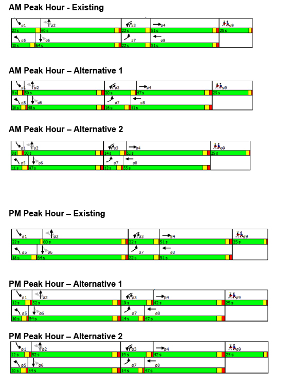 Figure 8 is titled “Intersection Signal Timings and Phasing for Existing Conditions and Alternatives.” This figure shows the existing and proposed signal timings and phasing for the intersection for existing conditions and for Alternatives 1 and 2 for the AM peak hour and for the PM peak hour.