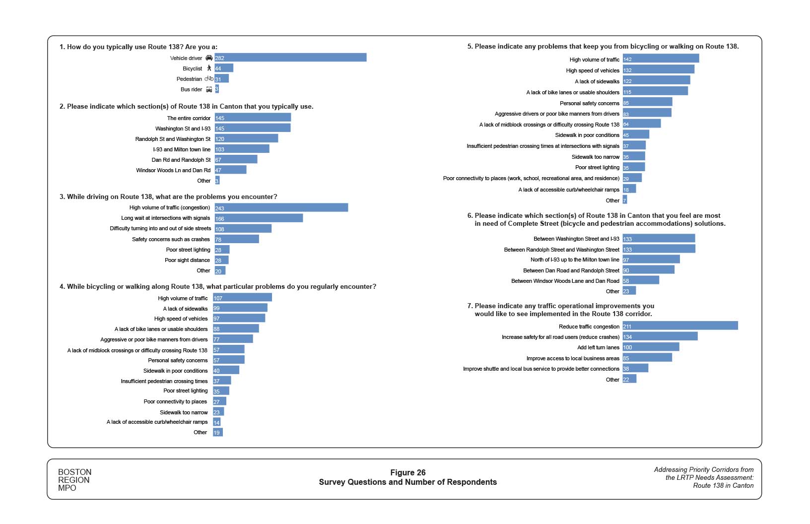 Figure 26 shows the results of a survey of users of Route 138. There are seven questions listed and bar charts showing the answers to the questions and the number of people who selected each answer.