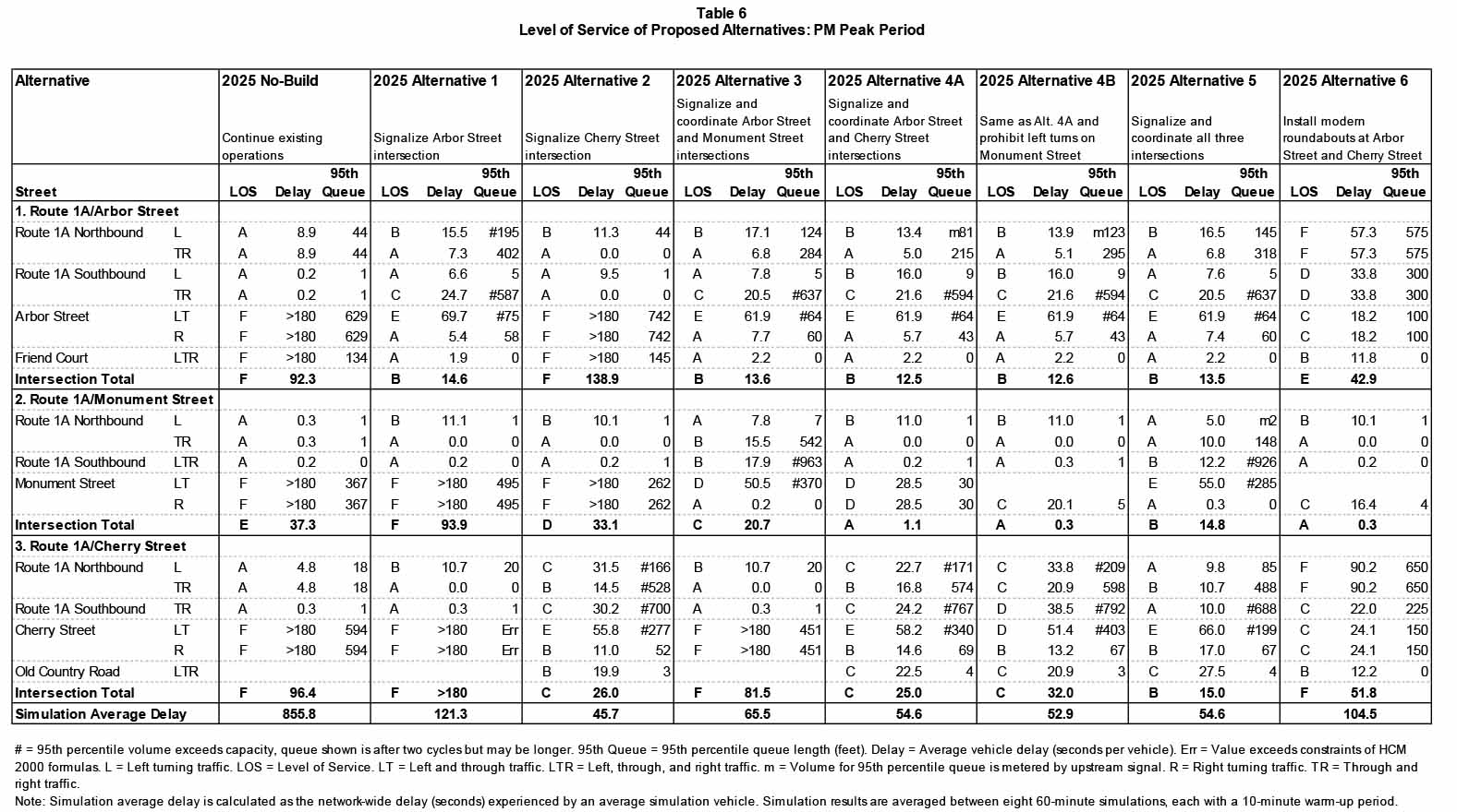 Table 6: Level of Service of Proposed Alternatives: PM Peak Period
This table shows the PM peak hour Synchro capacity results for each alternative, and also shows the simulation average vehicle delay for each alternative.
