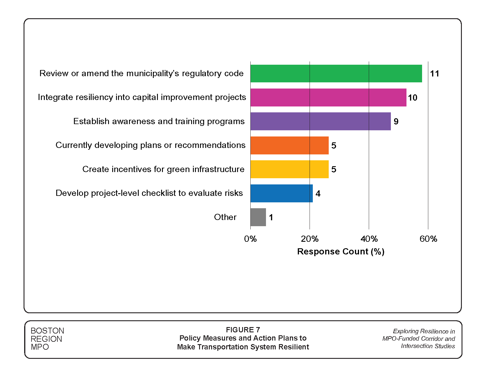 Figure 7 is a graph showing the survey results about policy measures or action plans that are incorporated in the Municipal Vulnerability Preparedness Program reports, Hazard Mitigation Plans, or Climate Action Plans to make the transportation system more resilient to climate hazards.