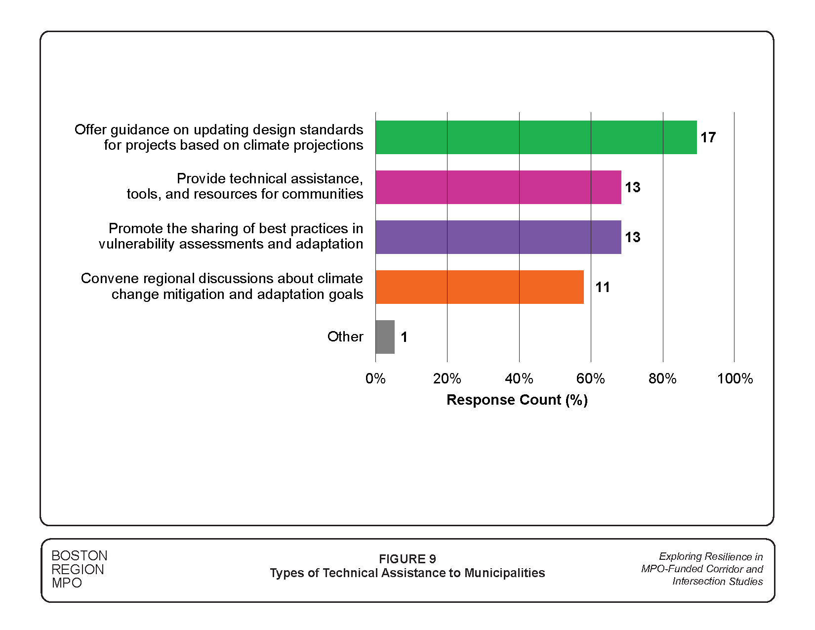 Figure 9 is a graph showing the survey results about the kinds of technical assistance that municipalities need to understand the hazards and vulnerabilities of the transportation system.